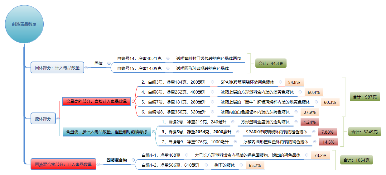 毒品成品、半成品及含量关系.png