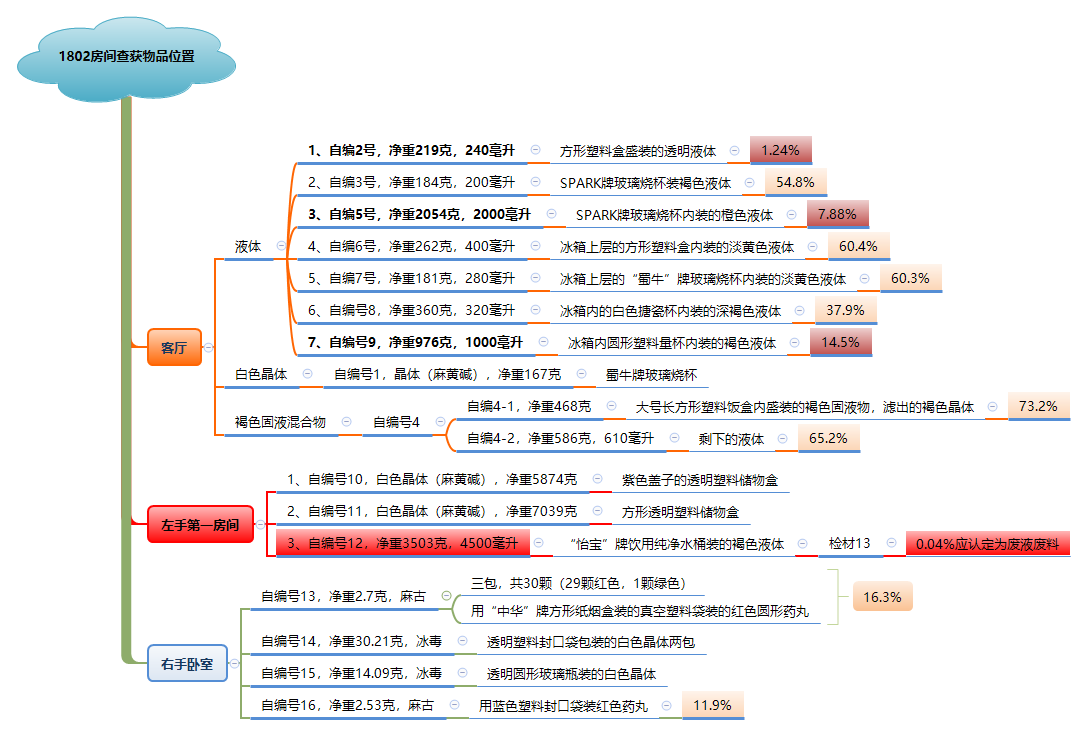 1802房间查获物品位置.png