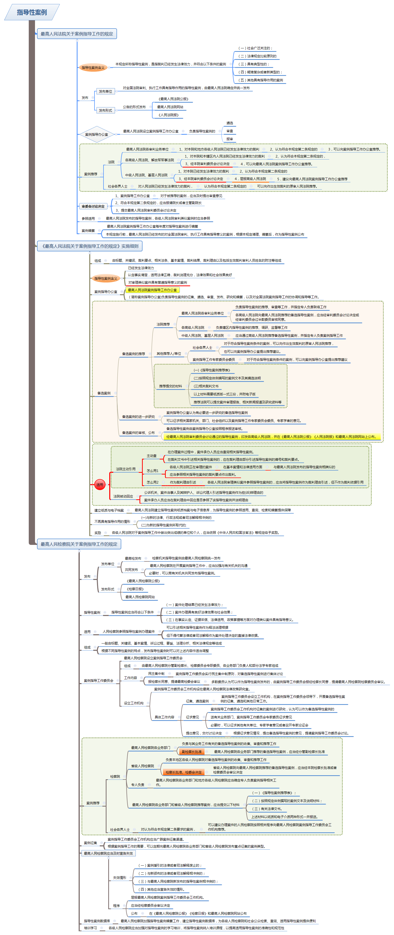 指导性案例思维导图