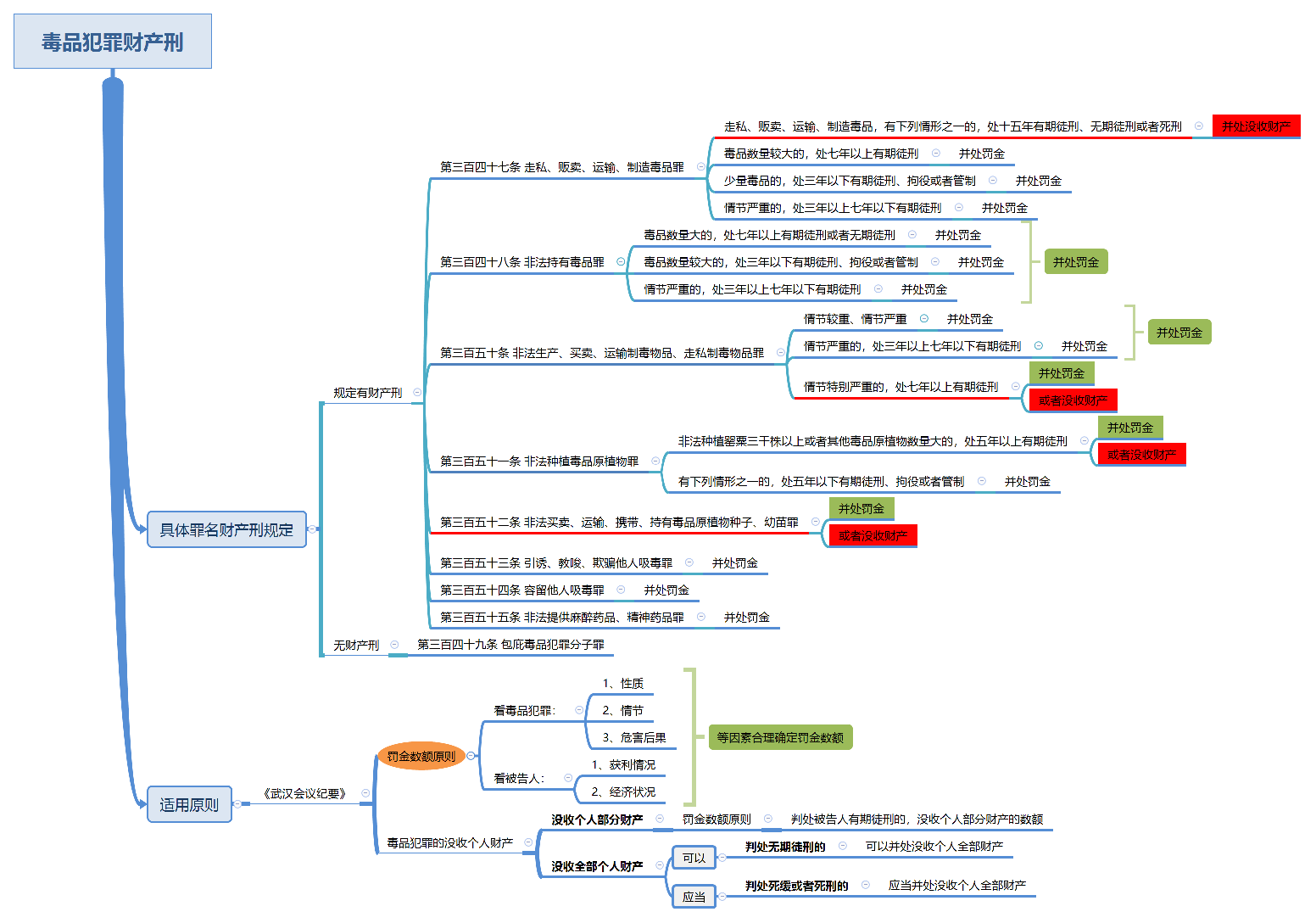 毒品犯罪财产刑思维导图